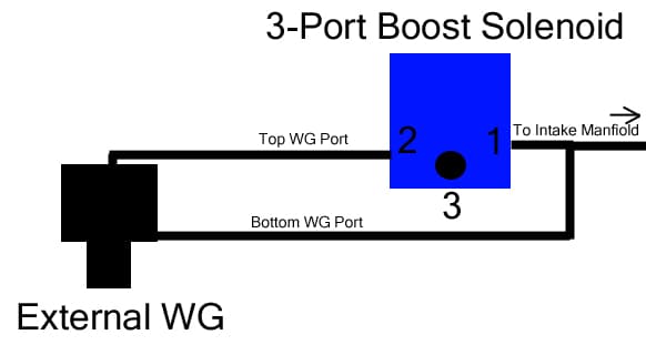 External WG Setup