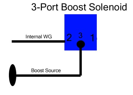 Internal WG Setup